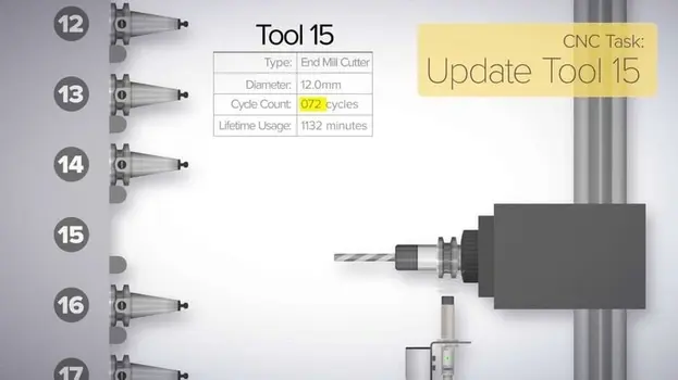 RFID tags can be used to enable automatic identification and usage of tools within a CNC.